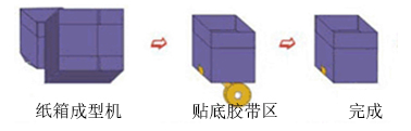 1513921450328948.jpg 紙箱自動(dòng)成型封底機(jī)show.jpg